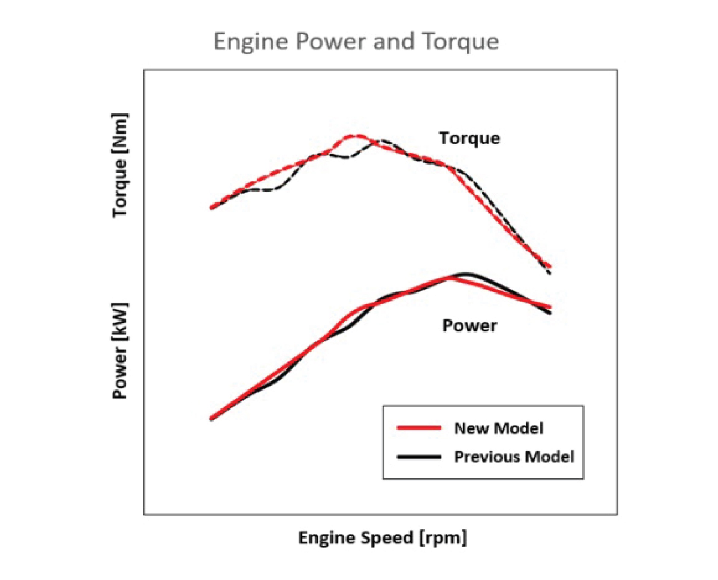 Greater Torque at Lower RPM
